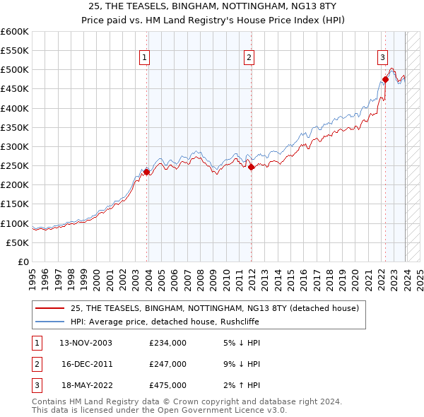 25, THE TEASELS, BINGHAM, NOTTINGHAM, NG13 8TY: Price paid vs HM Land Registry's House Price Index