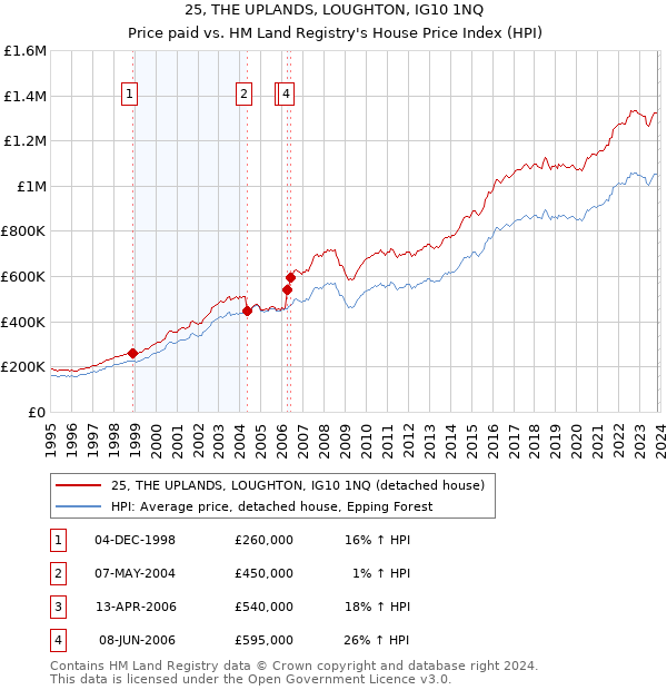 25, THE UPLANDS, LOUGHTON, IG10 1NQ: Price paid vs HM Land Registry's House Price Index