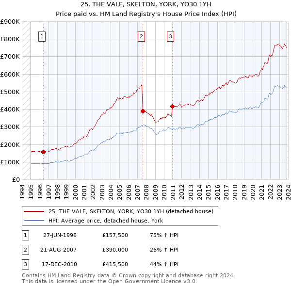 25, THE VALE, SKELTON, YORK, YO30 1YH: Price paid vs HM Land Registry's House Price Index