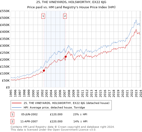 25, THE VINEYARDS, HOLSWORTHY, EX22 6JG: Price paid vs HM Land Registry's House Price Index
