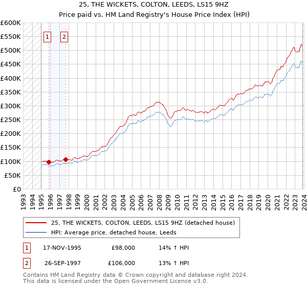 25, THE WICKETS, COLTON, LEEDS, LS15 9HZ: Price paid vs HM Land Registry's House Price Index