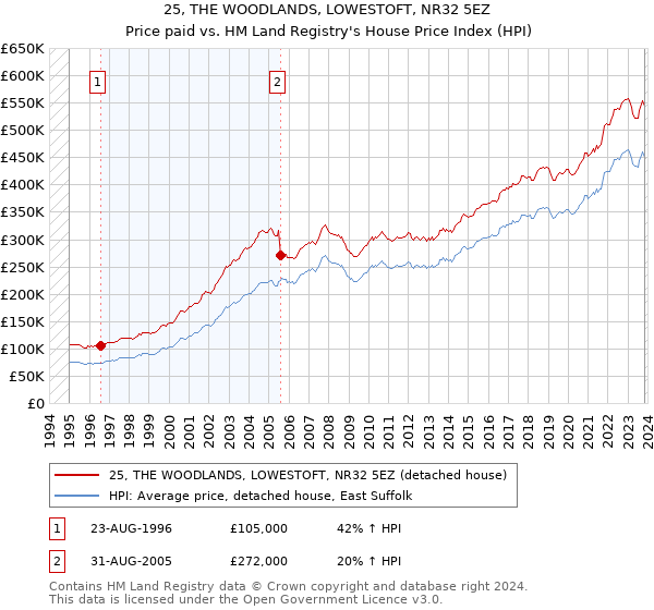 25, THE WOODLANDS, LOWESTOFT, NR32 5EZ: Price paid vs HM Land Registry's House Price Index