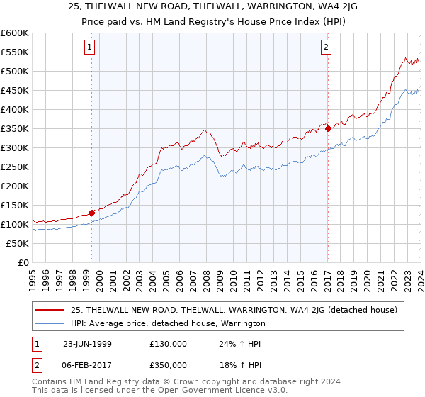 25, THELWALL NEW ROAD, THELWALL, WARRINGTON, WA4 2JG: Price paid vs HM Land Registry's House Price Index