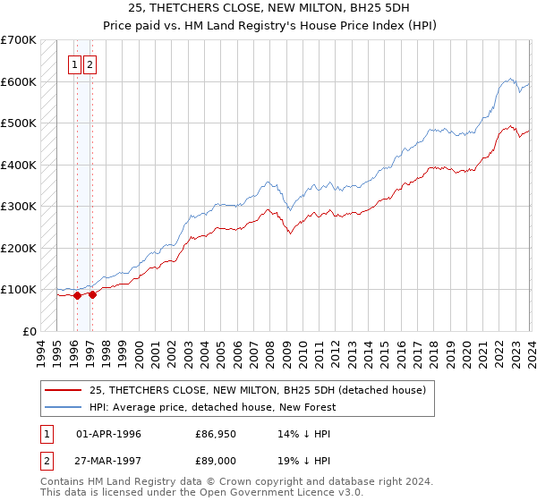 25, THETCHERS CLOSE, NEW MILTON, BH25 5DH: Price paid vs HM Land Registry's House Price Index