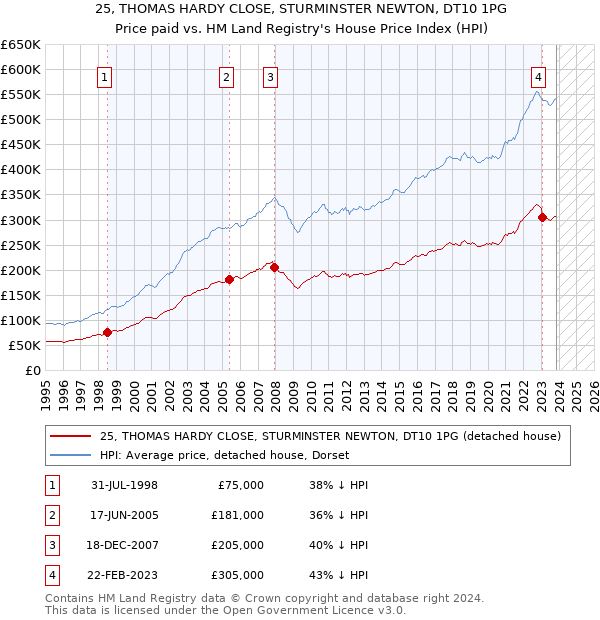 25, THOMAS HARDY CLOSE, STURMINSTER NEWTON, DT10 1PG: Price paid vs HM Land Registry's House Price Index
