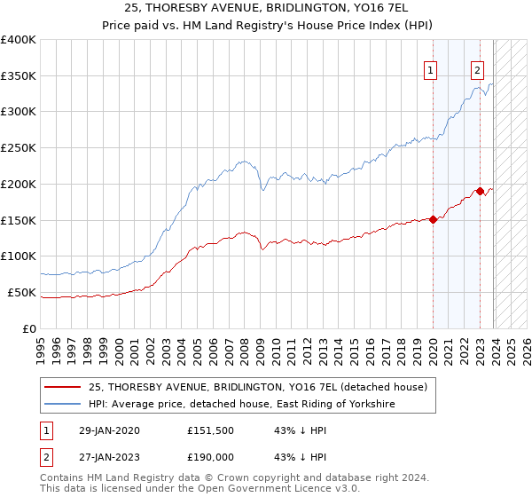 25, THORESBY AVENUE, BRIDLINGTON, YO16 7EL: Price paid vs HM Land Registry's House Price Index