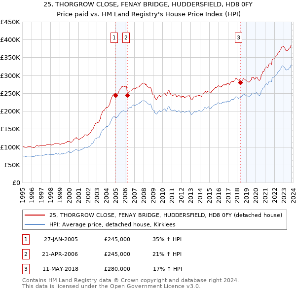25, THORGROW CLOSE, FENAY BRIDGE, HUDDERSFIELD, HD8 0FY: Price paid vs HM Land Registry's House Price Index