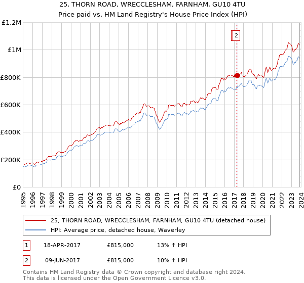 25, THORN ROAD, WRECCLESHAM, FARNHAM, GU10 4TU: Price paid vs HM Land Registry's House Price Index