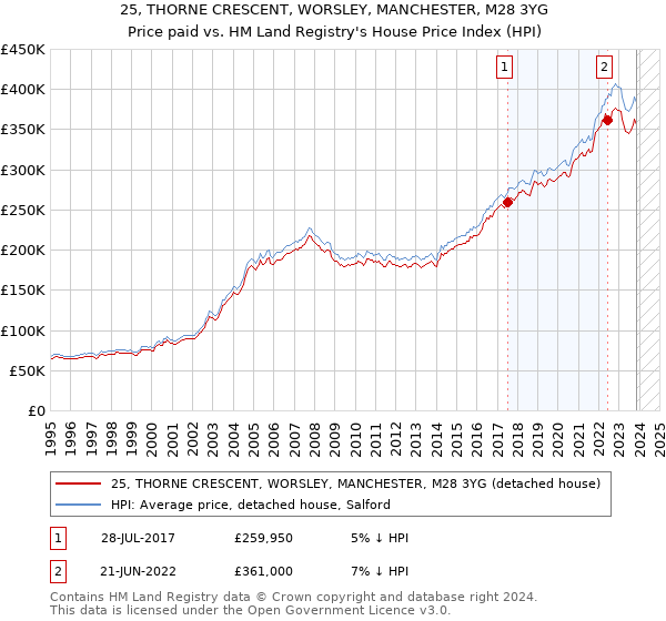 25, THORNE CRESCENT, WORSLEY, MANCHESTER, M28 3YG: Price paid vs HM Land Registry's House Price Index