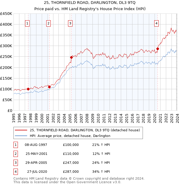 25, THORNFIELD ROAD, DARLINGTON, DL3 9TQ: Price paid vs HM Land Registry's House Price Index