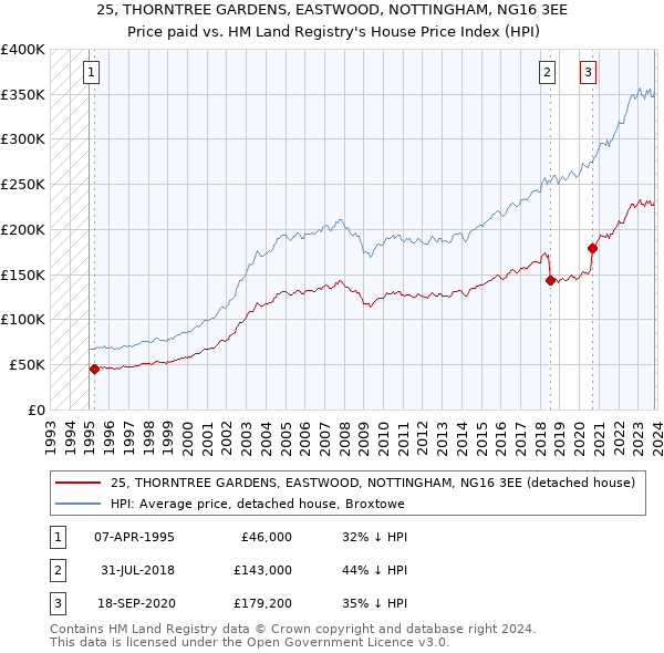 25, THORNTREE GARDENS, EASTWOOD, NOTTINGHAM, NG16 3EE: Price paid vs HM Land Registry's House Price Index