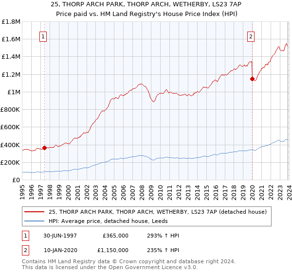 25, THORP ARCH PARK, THORP ARCH, WETHERBY, LS23 7AP: Price paid vs HM Land Registry's House Price Index