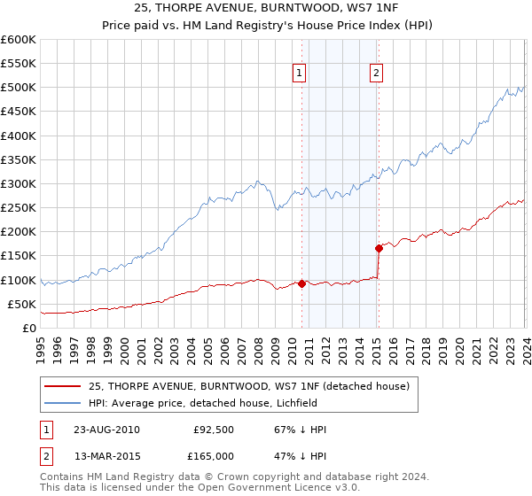 25, THORPE AVENUE, BURNTWOOD, WS7 1NF: Price paid vs HM Land Registry's House Price Index