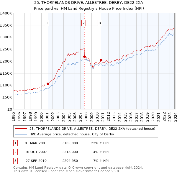 25, THORPELANDS DRIVE, ALLESTREE, DERBY, DE22 2XA: Price paid vs HM Land Registry's House Price Index