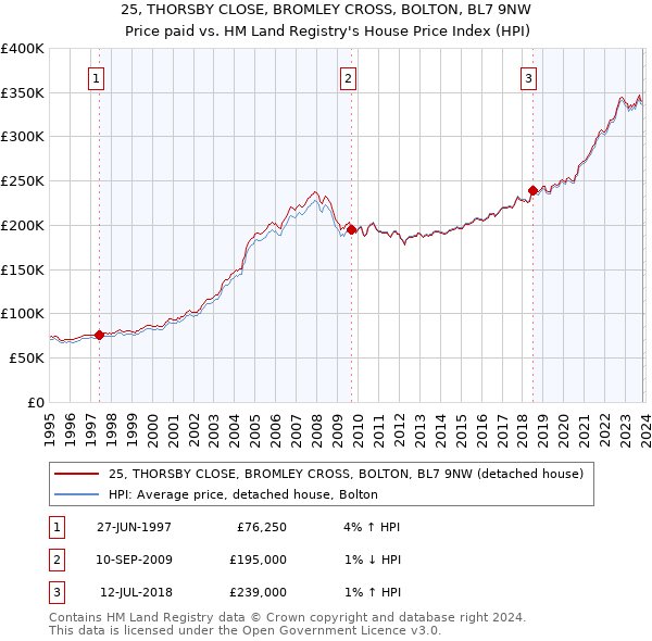 25, THORSBY CLOSE, BROMLEY CROSS, BOLTON, BL7 9NW: Price paid vs HM Land Registry's House Price Index