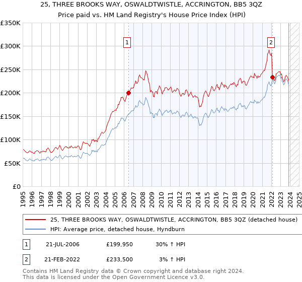 25, THREE BROOKS WAY, OSWALDTWISTLE, ACCRINGTON, BB5 3QZ: Price paid vs HM Land Registry's House Price Index
