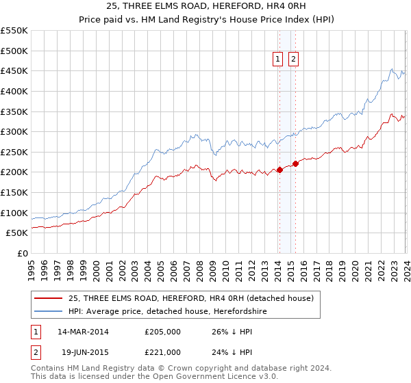 25, THREE ELMS ROAD, HEREFORD, HR4 0RH: Price paid vs HM Land Registry's House Price Index