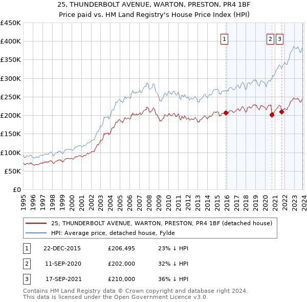 25, THUNDERBOLT AVENUE, WARTON, PRESTON, PR4 1BF: Price paid vs HM Land Registry's House Price Index