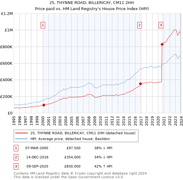 25, THYNNE ROAD, BILLERICAY, CM11 2HH: Price paid vs HM Land Registry's House Price Index