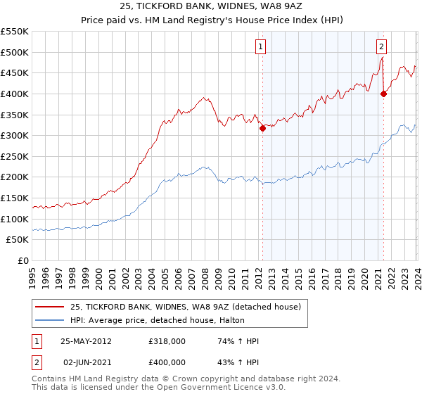 25, TICKFORD BANK, WIDNES, WA8 9AZ: Price paid vs HM Land Registry's House Price Index