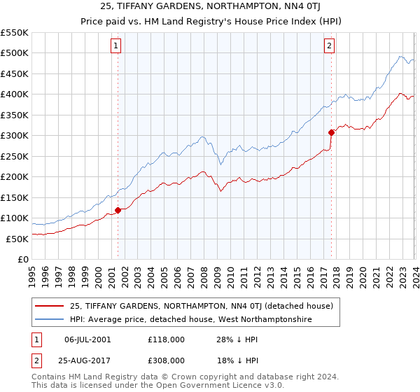 25, TIFFANY GARDENS, NORTHAMPTON, NN4 0TJ: Price paid vs HM Land Registry's House Price Index