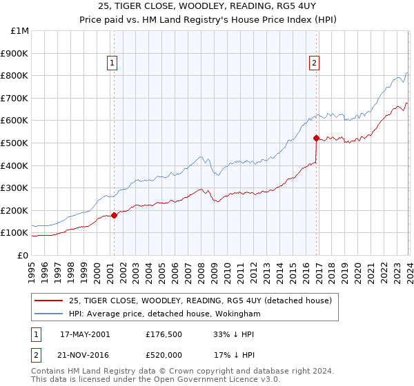 25, TIGER CLOSE, WOODLEY, READING, RG5 4UY: Price paid vs HM Land Registry's House Price Index