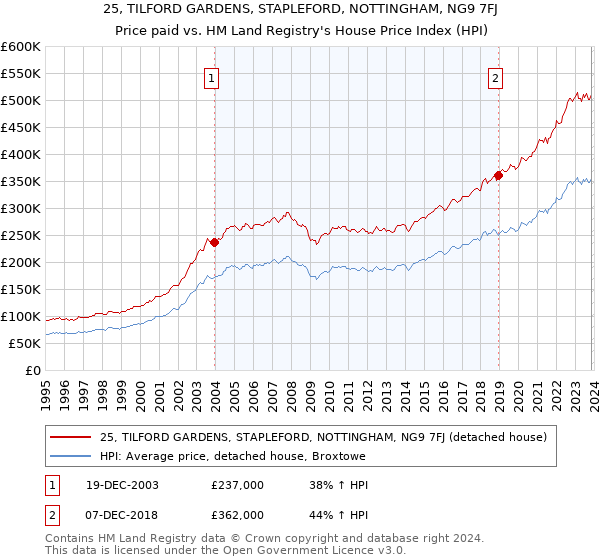 25, TILFORD GARDENS, STAPLEFORD, NOTTINGHAM, NG9 7FJ: Price paid vs HM Land Registry's House Price Index