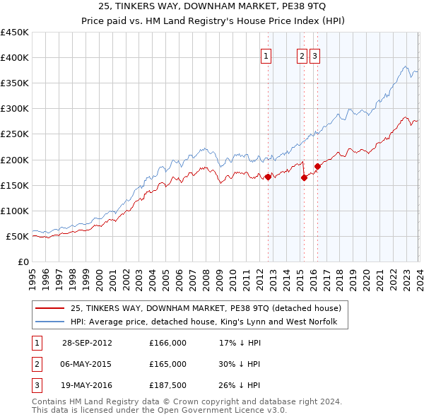 25, TINKERS WAY, DOWNHAM MARKET, PE38 9TQ: Price paid vs HM Land Registry's House Price Index