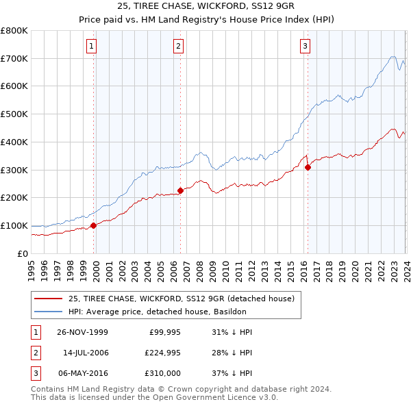 25, TIREE CHASE, WICKFORD, SS12 9GR: Price paid vs HM Land Registry's House Price Index