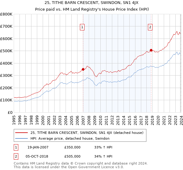 25, TITHE BARN CRESCENT, SWINDON, SN1 4JX: Price paid vs HM Land Registry's House Price Index