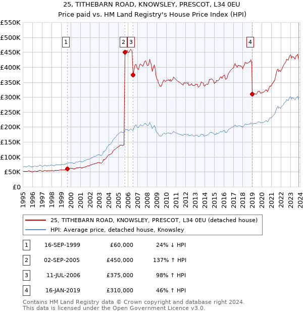 25, TITHEBARN ROAD, KNOWSLEY, PRESCOT, L34 0EU: Price paid vs HM Land Registry's House Price Index
