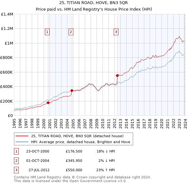 25, TITIAN ROAD, HOVE, BN3 5QR: Price paid vs HM Land Registry's House Price Index