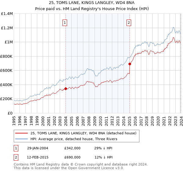 25, TOMS LANE, KINGS LANGLEY, WD4 8NA: Price paid vs HM Land Registry's House Price Index