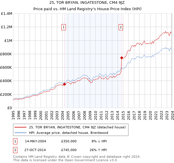 25, TOR BRYAN, INGATESTONE, CM4 9JZ: Price paid vs HM Land Registry's House Price Index