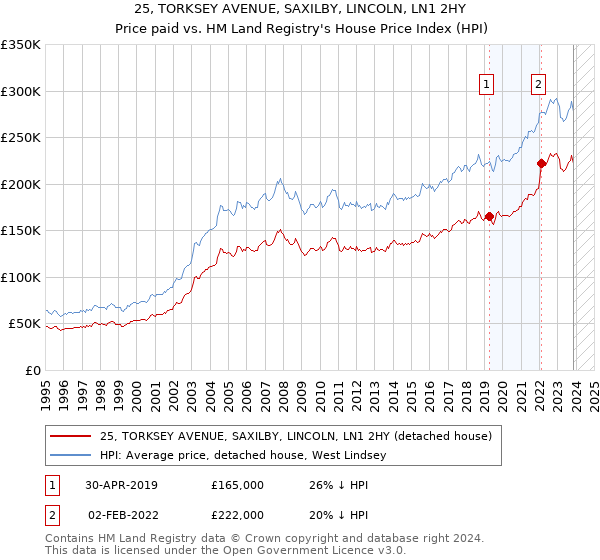 25, TORKSEY AVENUE, SAXILBY, LINCOLN, LN1 2HY: Price paid vs HM Land Registry's House Price Index