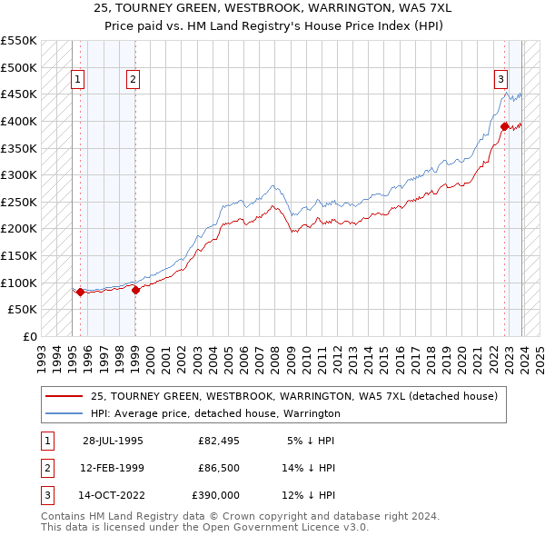 25, TOURNEY GREEN, WESTBROOK, WARRINGTON, WA5 7XL: Price paid vs HM Land Registry's House Price Index