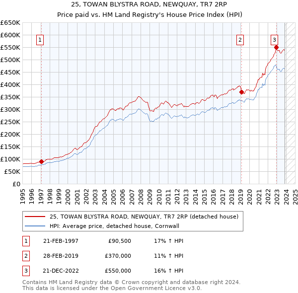 25, TOWAN BLYSTRA ROAD, NEWQUAY, TR7 2RP: Price paid vs HM Land Registry's House Price Index