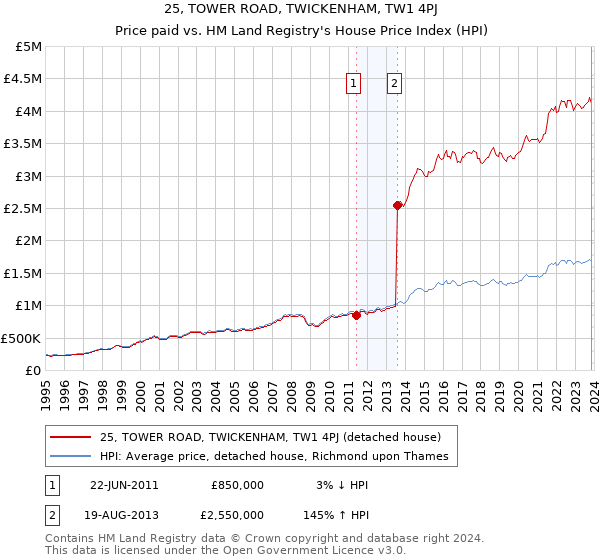 25, TOWER ROAD, TWICKENHAM, TW1 4PJ: Price paid vs HM Land Registry's House Price Index