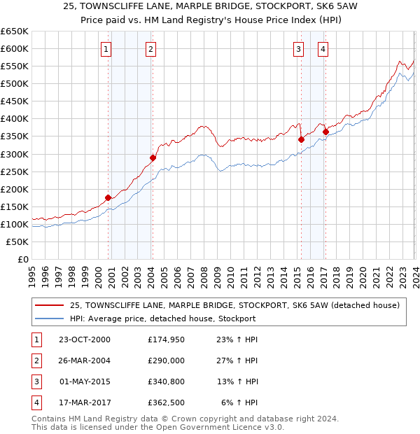 25, TOWNSCLIFFE LANE, MARPLE BRIDGE, STOCKPORT, SK6 5AW: Price paid vs HM Land Registry's House Price Index