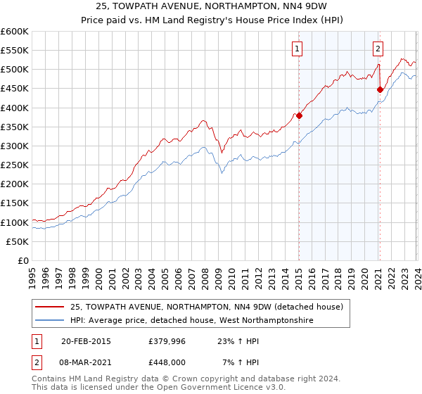 25, TOWPATH AVENUE, NORTHAMPTON, NN4 9DW: Price paid vs HM Land Registry's House Price Index