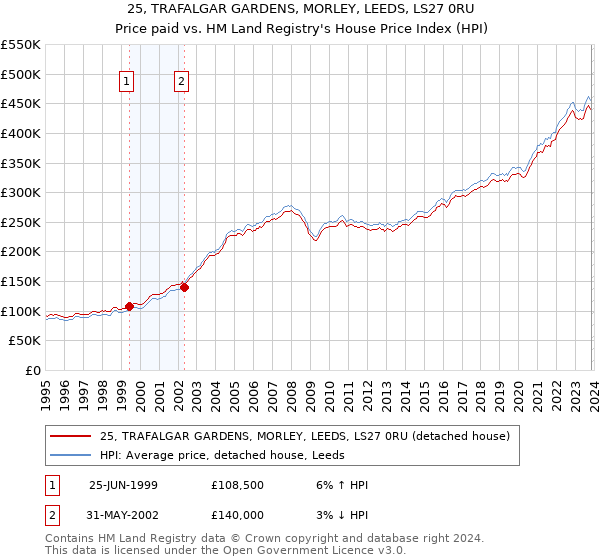 25, TRAFALGAR GARDENS, MORLEY, LEEDS, LS27 0RU: Price paid vs HM Land Registry's House Price Index