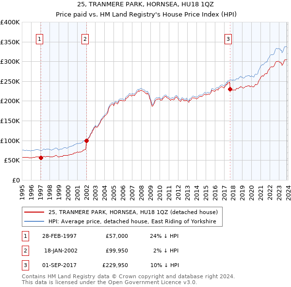 25, TRANMERE PARK, HORNSEA, HU18 1QZ: Price paid vs HM Land Registry's House Price Index
