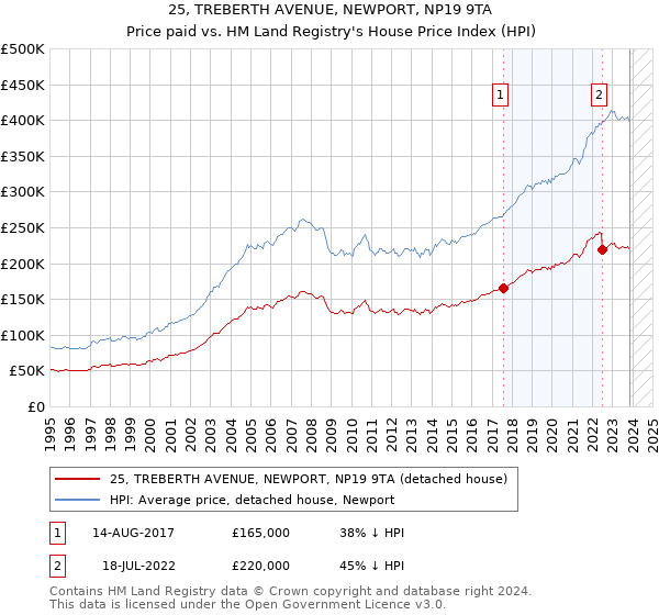25, TREBERTH AVENUE, NEWPORT, NP19 9TA: Price paid vs HM Land Registry's House Price Index