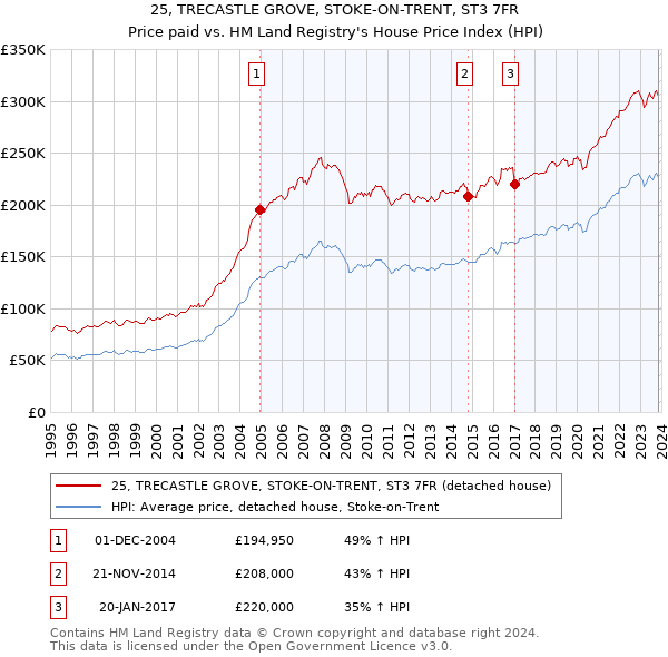 25, TRECASTLE GROVE, STOKE-ON-TRENT, ST3 7FR: Price paid vs HM Land Registry's House Price Index