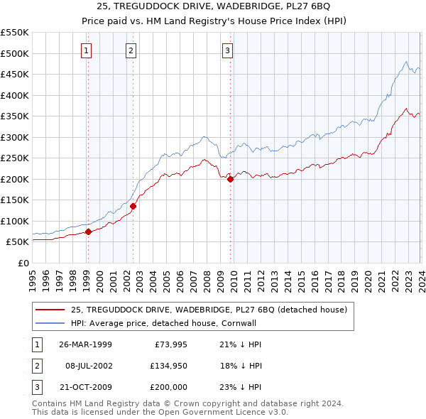 25, TREGUDDOCK DRIVE, WADEBRIDGE, PL27 6BQ: Price paid vs HM Land Registry's House Price Index