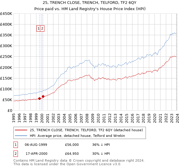 25, TRENCH CLOSE, TRENCH, TELFORD, TF2 6QY: Price paid vs HM Land Registry's House Price Index