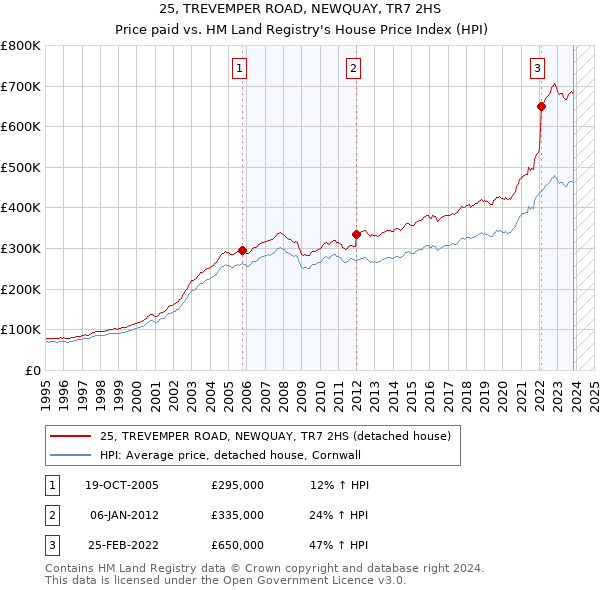 25, TREVEMPER ROAD, NEWQUAY, TR7 2HS: Price paid vs HM Land Registry's House Price Index