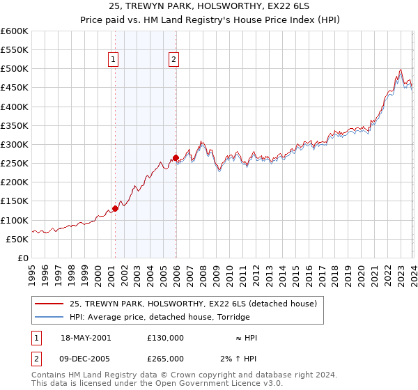 25, TREWYN PARK, HOLSWORTHY, EX22 6LS: Price paid vs HM Land Registry's House Price Index