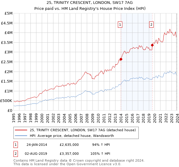 25, TRINITY CRESCENT, LONDON, SW17 7AG: Price paid vs HM Land Registry's House Price Index