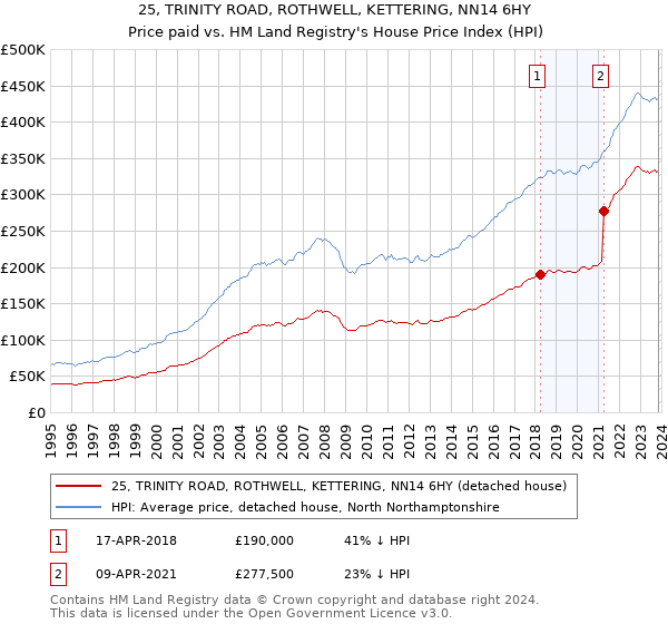 25, TRINITY ROAD, ROTHWELL, KETTERING, NN14 6HY: Price paid vs HM Land Registry's House Price Index